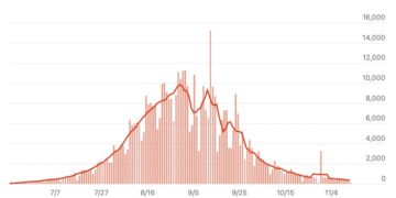 Mise à jour : les toutes dernières nouvelles Corona en Israël