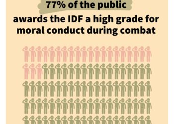 Que pensent les Israéliens de Tsahal : une étude qui va en surprendre plus d’un
