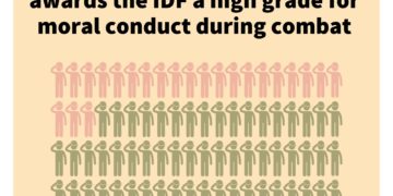 Que pensent les Israéliens de Tsahal : une étude qui va en surprendre plus d’un