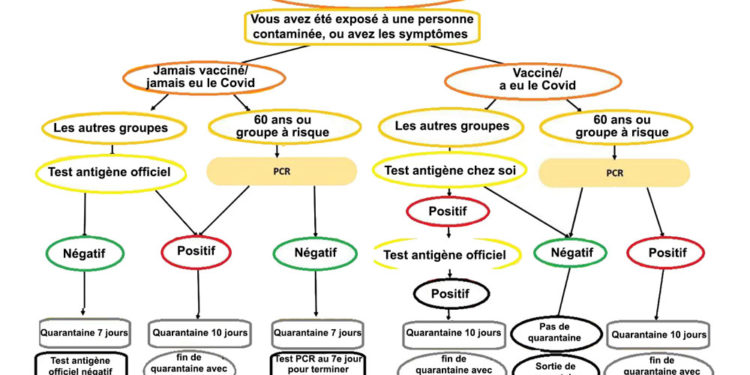 Si vous craignez d’avoir attrapé le virus, voici les règles qui s’appliquent à vous en Israël à partir du 7 janvier