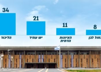 Sondage : le parti sioniste religieux passe à 11 sièges, Bibi a presque une majorité