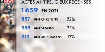 France : 35% des actes « antireligeux » sont commis contre les juifs… alors qu’ils ne sont que 0,07% de la population