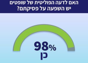 Démocratie en danger : 98% des Israéliens pensent que les juges sont corrompus par leurs opinions politiques