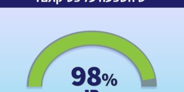 Démocratie en danger : 98% des Israéliens pensent que les juges sont corrompus par leurs opinions politiques