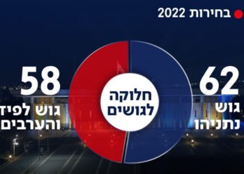 Sondage News 14 : le bloc de droite reste stable avec 62 sièges