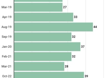 39% des Israéliens pensent que les résultats seront truqués, et qu’ils ne refléteront pas la façon dont le public a réellement voté