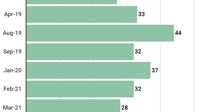 39% des Israéliens pensent que les résultats seront truqués, et qu’ils ne refléteront pas la façon dont le public a réellement voté
