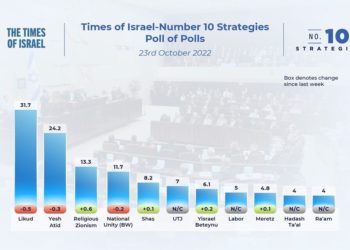 Si un seul parti anti-Netanyahou se retrouve en dessous du seuil, Bibi est presque certain de remporter la victoire