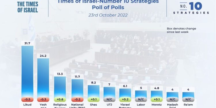 Si un seul parti anti-Netanyahou se retrouve en dessous du seuil, Bibi est presque certain de remporter la victoire