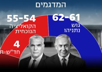 Israël estimations : Le bloc de droite de Netanyahou remporte les élections, avec une estimation de 61/62 sièges.