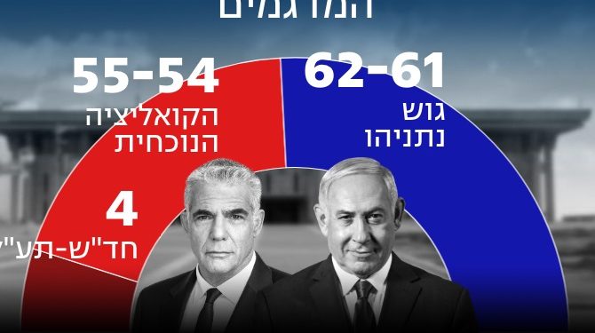 Israël estimations : Le bloc de droite de Netanyahou remporte les élections, avec une estimation de 61/62 sièges.
