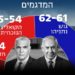 Israël estimations : Le bloc de droite de Netanyahou remporte les élections, avec une estimation de 61/62 sièges.