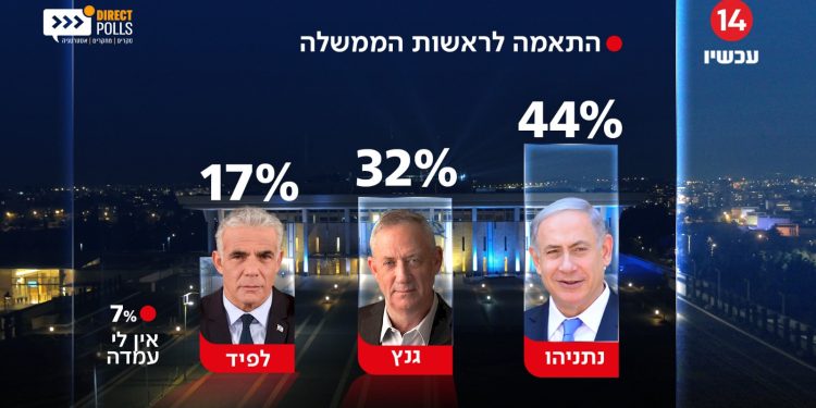 Si des élections avaient lieu aujourd’hui, Netanyahou largement considéré comme le meilleur dirigeant, mais sans majorité pour gouverner