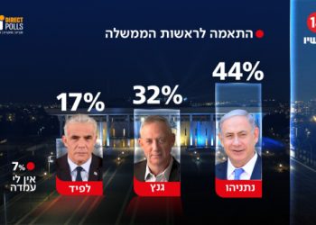 Si des élections avaient lieu aujourd’hui, Netanyahou largement considéré comme le meilleur dirigeant, mais sans majorité pour gouverner