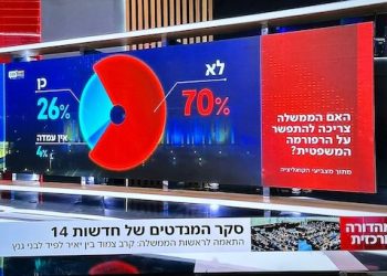 Le sondage qui tue : 70% des électeurs de la coalition sont opposés à un compromis sur la réforme judiciaire