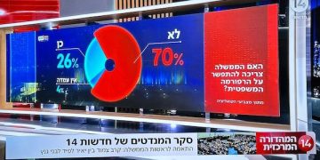 Le sondage qui tue : 70% des électeurs de la coalition sont opposés à un compromis sur la réforme judiciaire