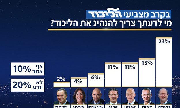 Un sondage révèle qui les électeurs du Likoud souhaitent à la tête de leur parti quand Netanyahou se retirera
