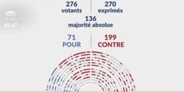 Le CRIF sort de sa somnolence et condamne la résolution qui vise à assimiler l’Etat d’Israël à un « Apartheid »