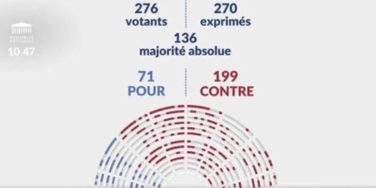 Le CRIF sort de sa somnolence et condamne la résolution qui vise à assimiler l’Etat d’Israël à un « Apartheid »
