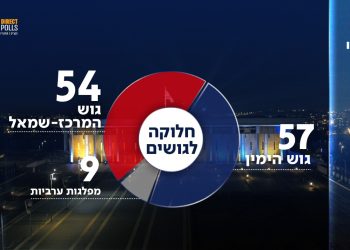 Sondages : Le camp de l’État de Gantz poursuit sa descente, le Likoud et Yes Atid remontent