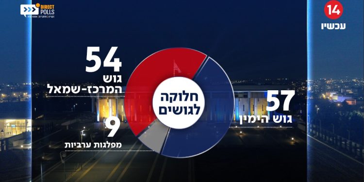 Sondages : Le camp de l’État de Gantz poursuit sa descente, le Likoud et Yes Atid remontent