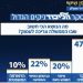 Sondage Channel 12 (à prendre avec des pincettes) : la réforme n’est pas la priorité des Likoudnik, mais ils veulent qu’elle avance