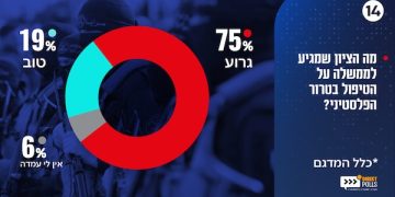 Sondage : le gouvernement Netanyahou reçoit une très mauvaise note pour sa lutte contre le terrorisme