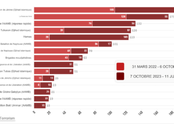 Attaques terroristes en Judée Samarie – par groupe