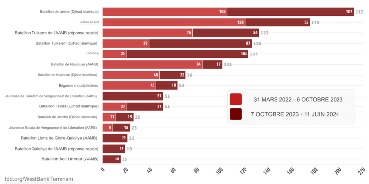 Attaques terroristes en Judée Samarie – par groupe