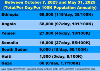 Plus d’enfants meurent de malnutrition en Éthiopie en 1 seul jour, qu’à Gaza en 600 jours