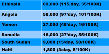 Plus d&rsquo;enfants meurent de malnutrition en Éthiopie en 1 seul jour, qu&rsquo;à Gaza en 600 jours