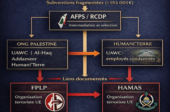 Municipales 2026 en France: comment LFI et l&rsquo;AFPS organisent le transit de fonds publics vers des réseaux liés au Hamas et au FPLP
