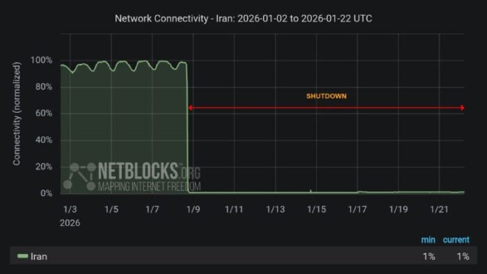 אסף רוזנצוייגניתוק האינטרנט באיראן נמשך כבר שבועיים ברציפות@N12chat...