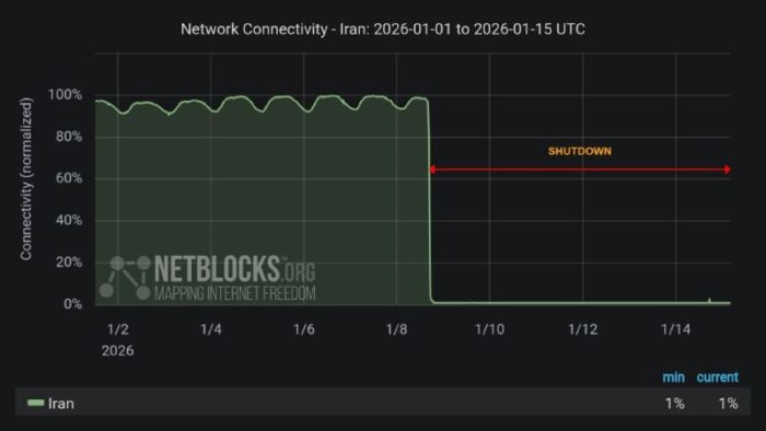 אסף רוזנצוייגניתוק האינטרנט באיראן נמשך כבר יותר מ-157 שעות@N12chat...