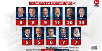 Aïe ! Le Premier ministre Netanyahou cite le dernier sondage électoral