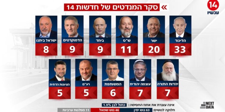 Aïe ! Le Premier ministre Netanyahou cite le dernier sondage électoral